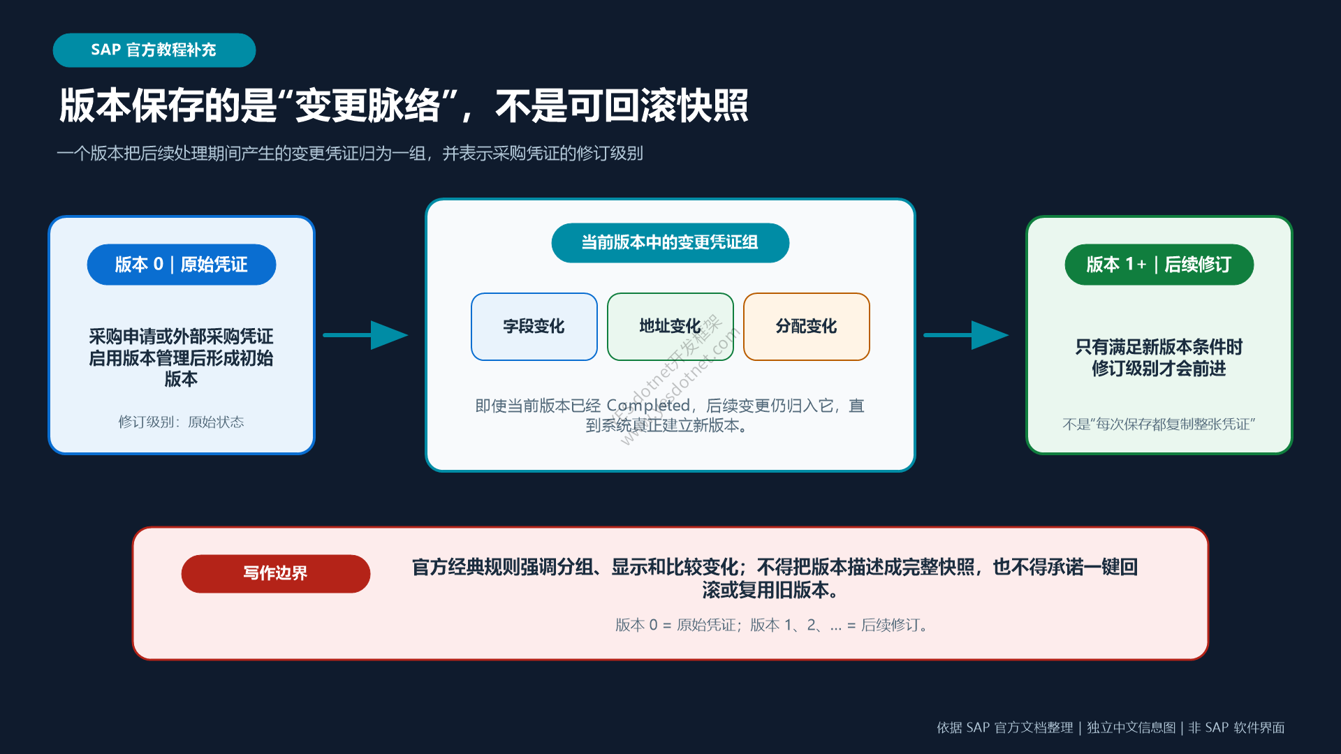 版本与变更凭证分组关系
