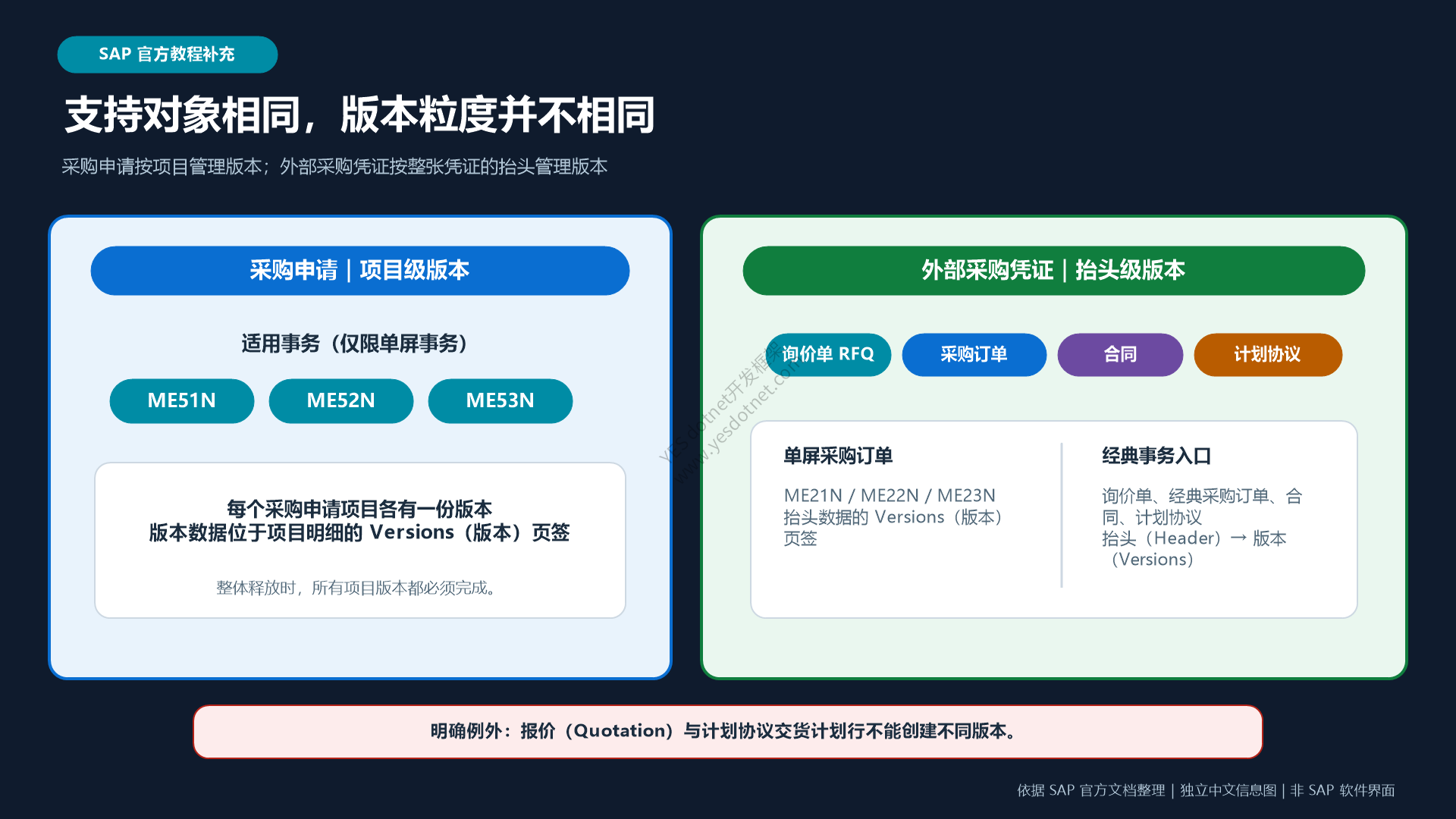 支持对象与版本粒度