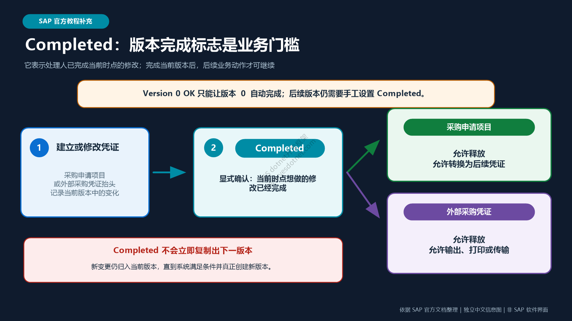 版本0、Completed与业务门槛