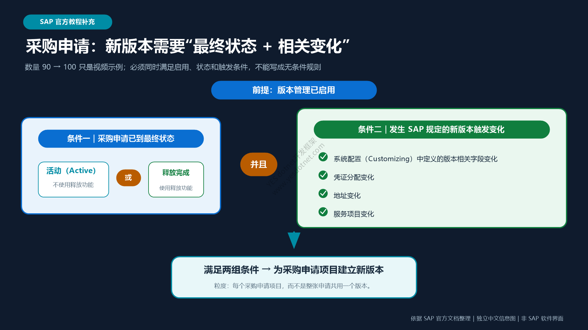 采购申请新版本条件