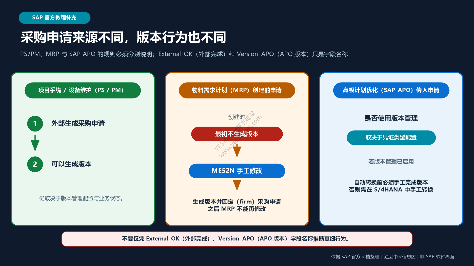 不同来源采购申请的版本边界