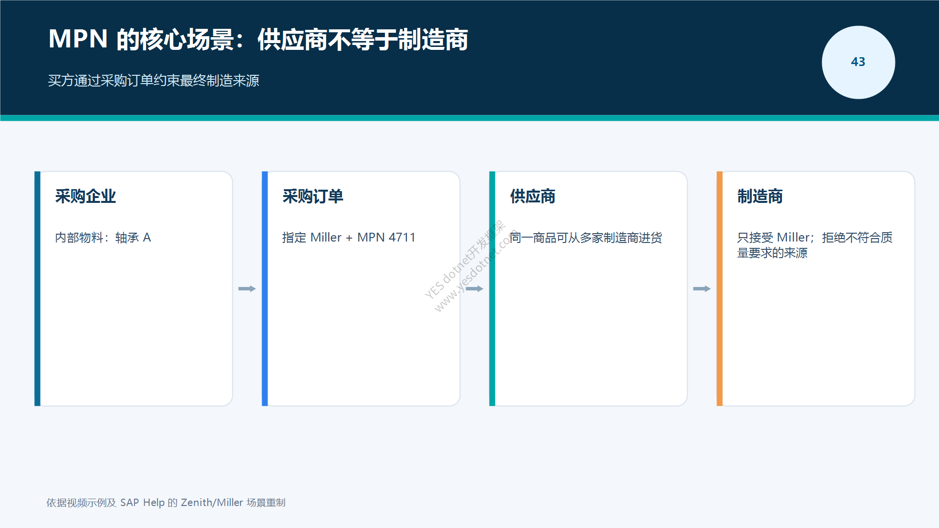 MPN核心采购关系