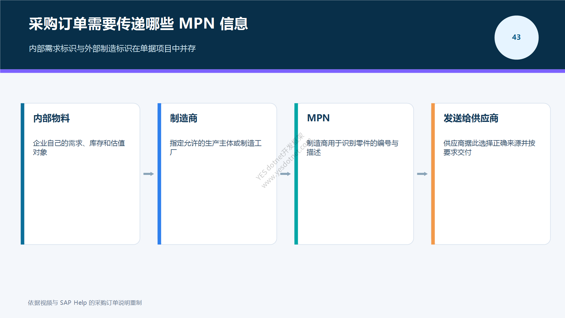 采购订单传递的MPN信息