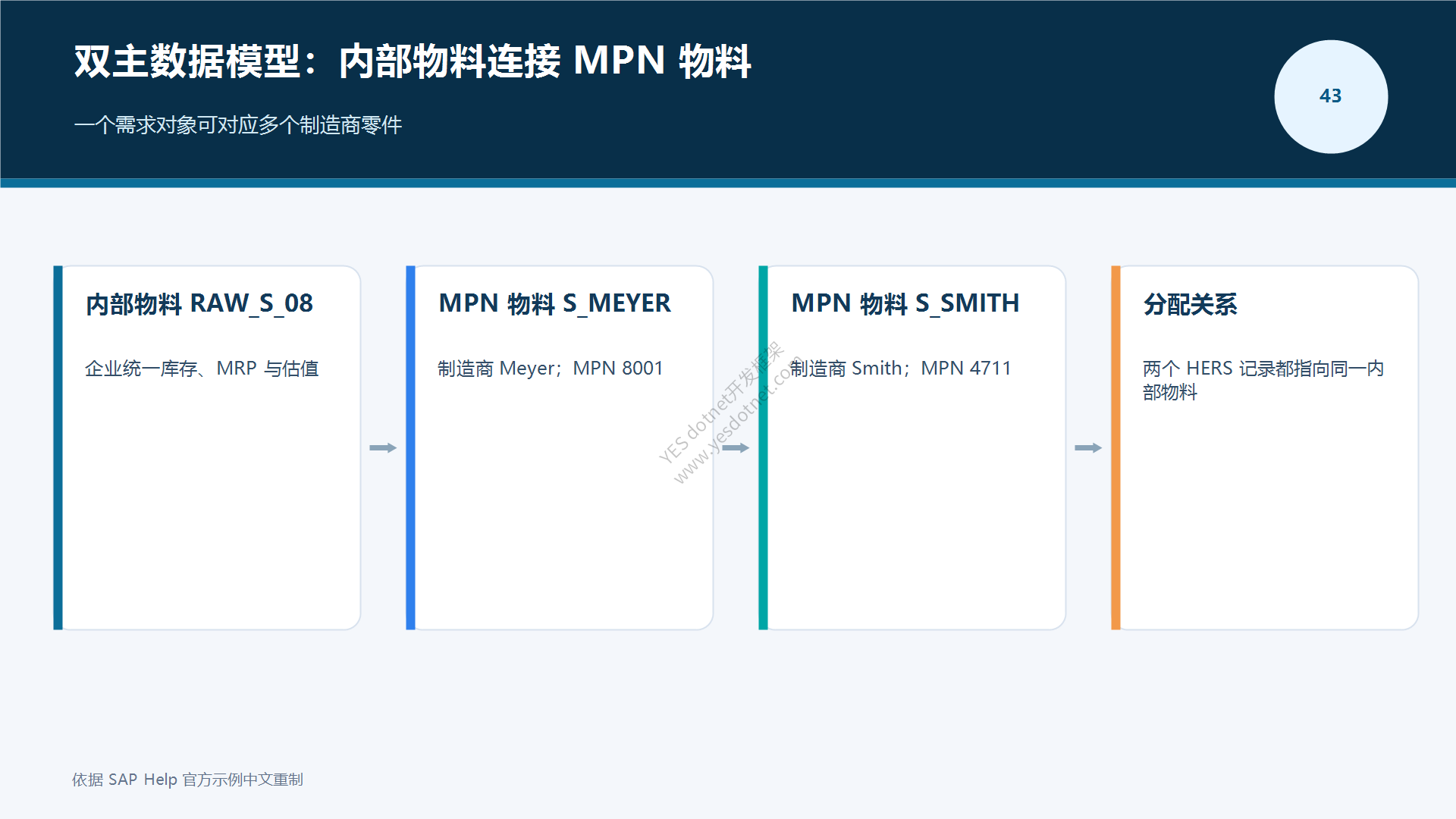内部物料与MPN物料的双主数据模型