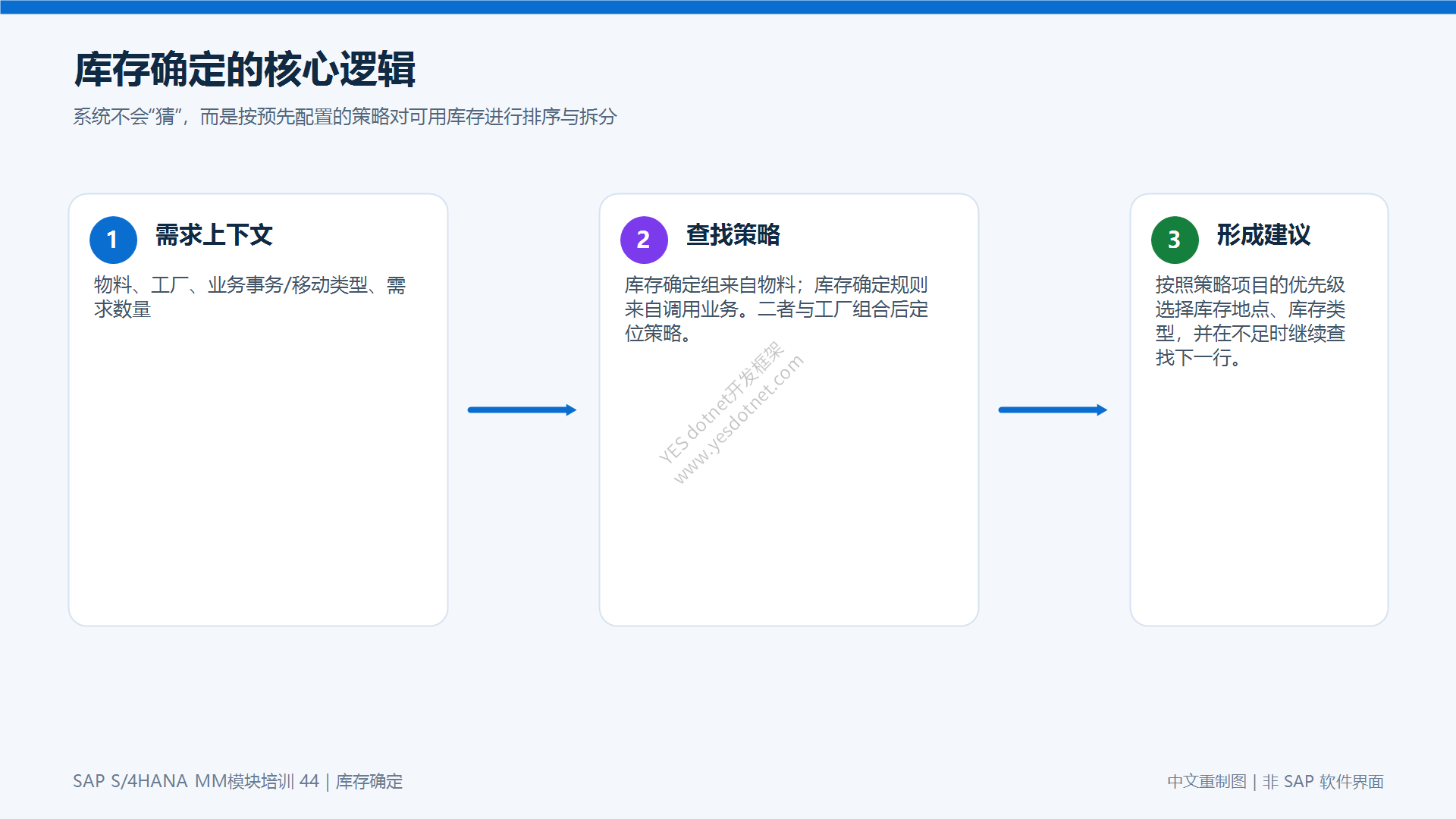 库存确定的核心逻辑