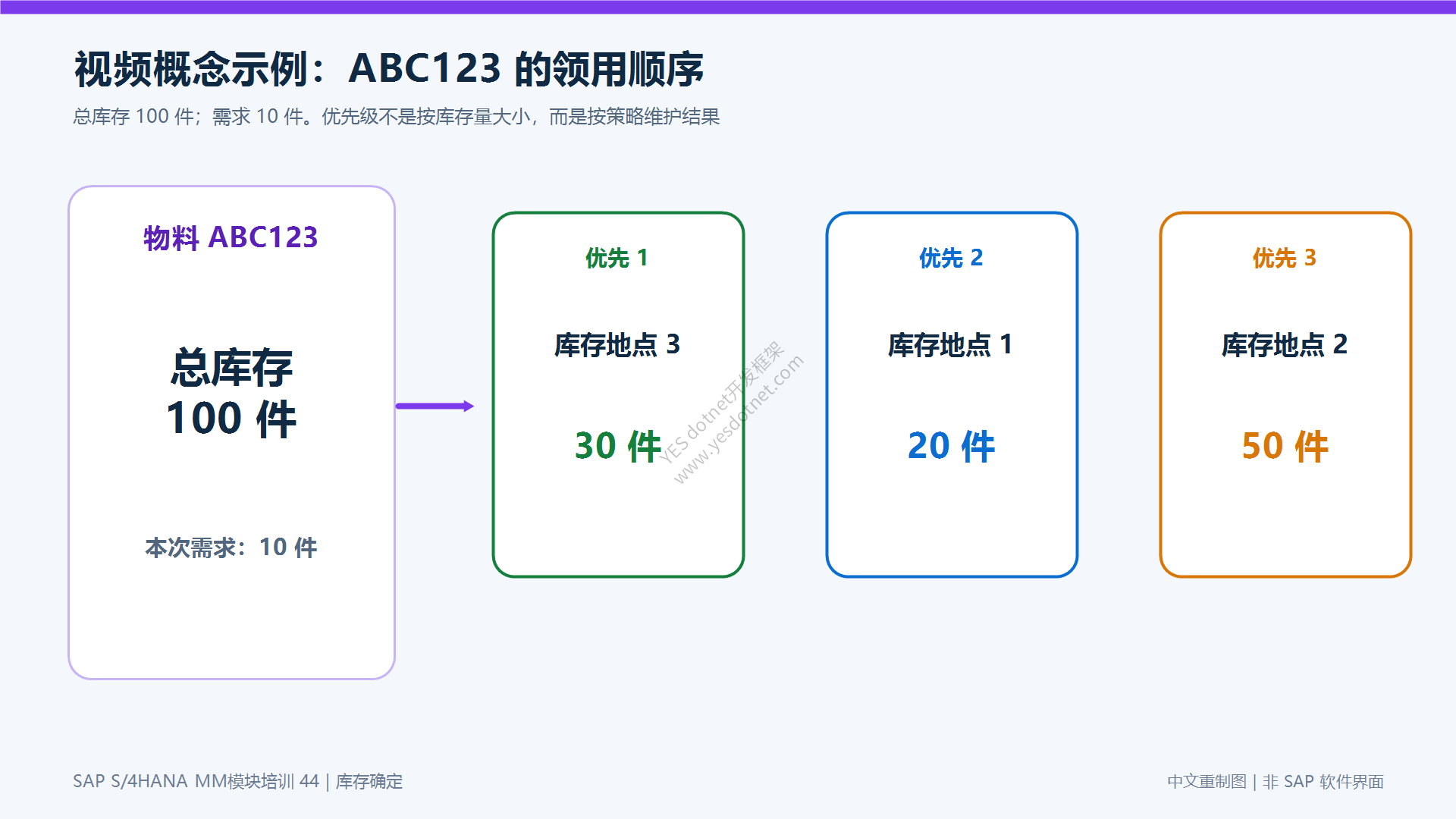 ABC123 在三个库存地点中的优先顺序