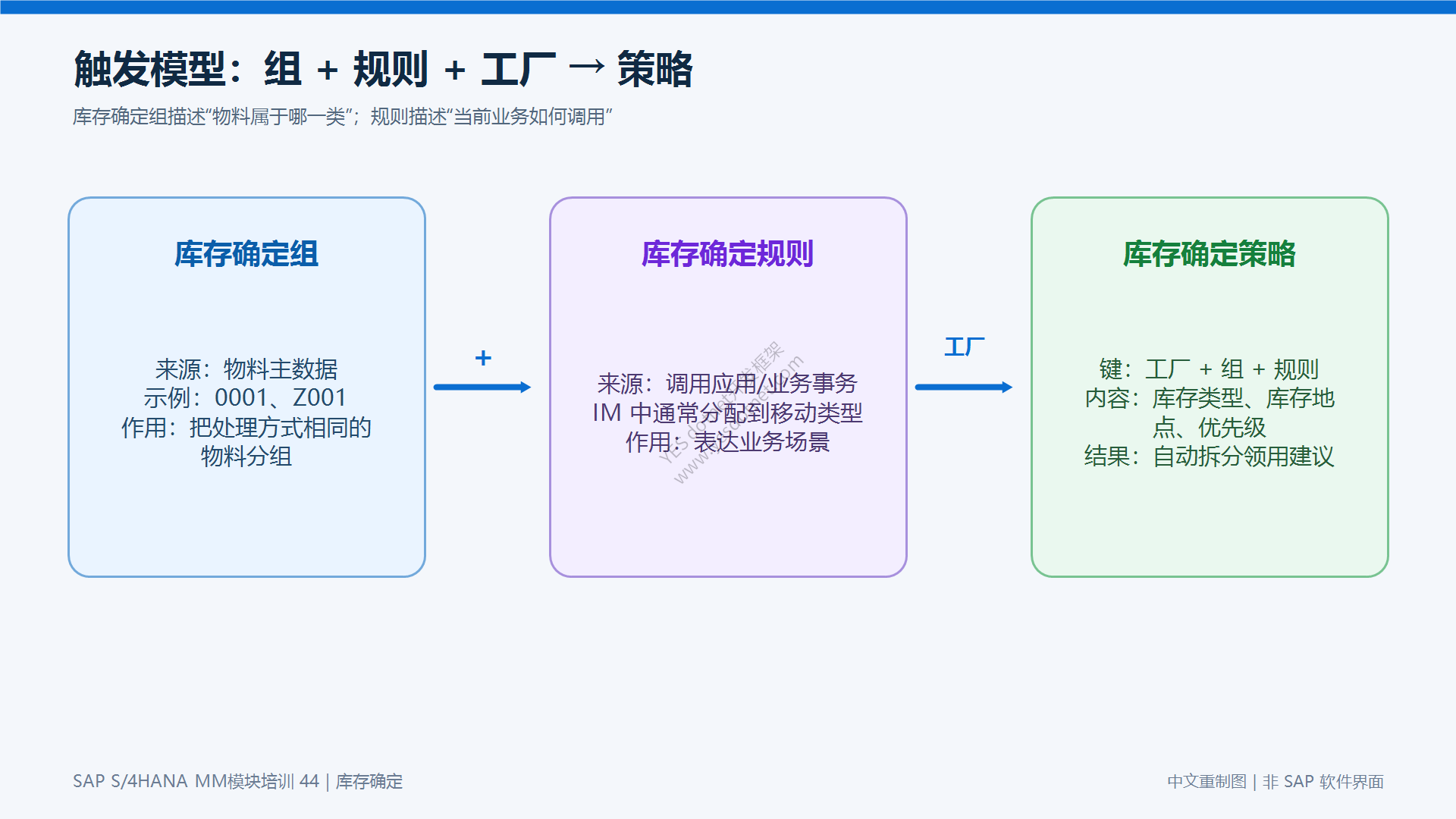 库存确定组、规则和策略的关系