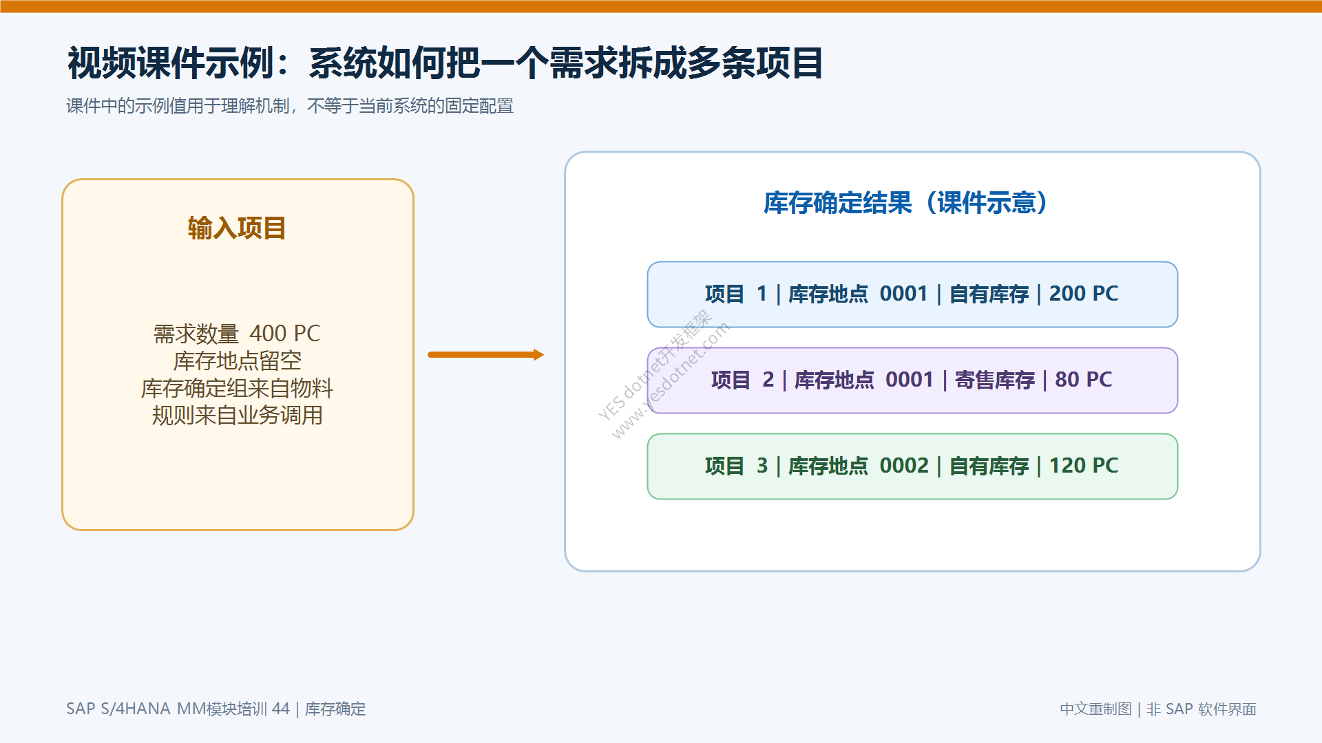 需求在多种库存来源之间拆分