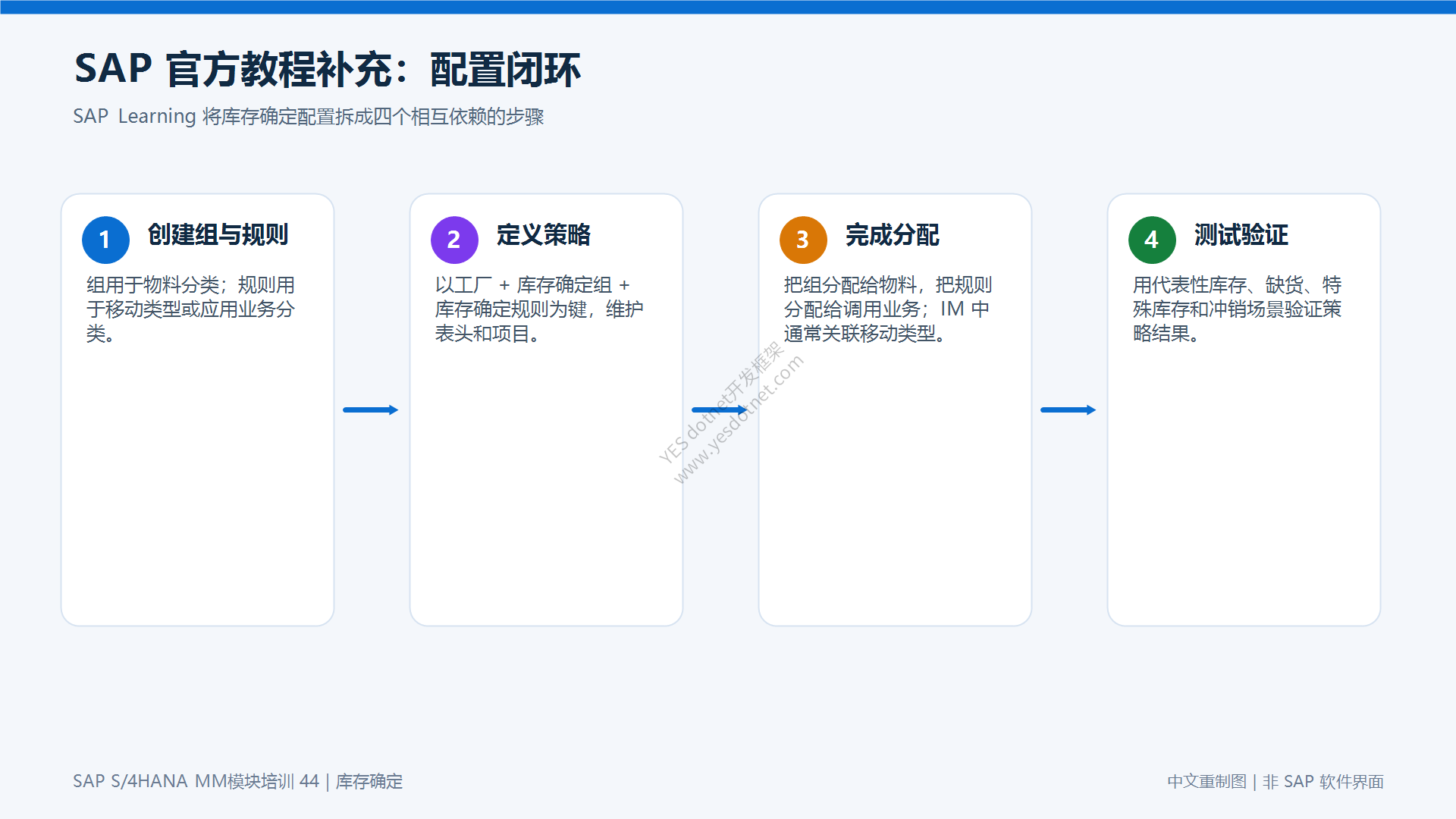 SAP 官方教程补充:从主数据和业务事件定位策略