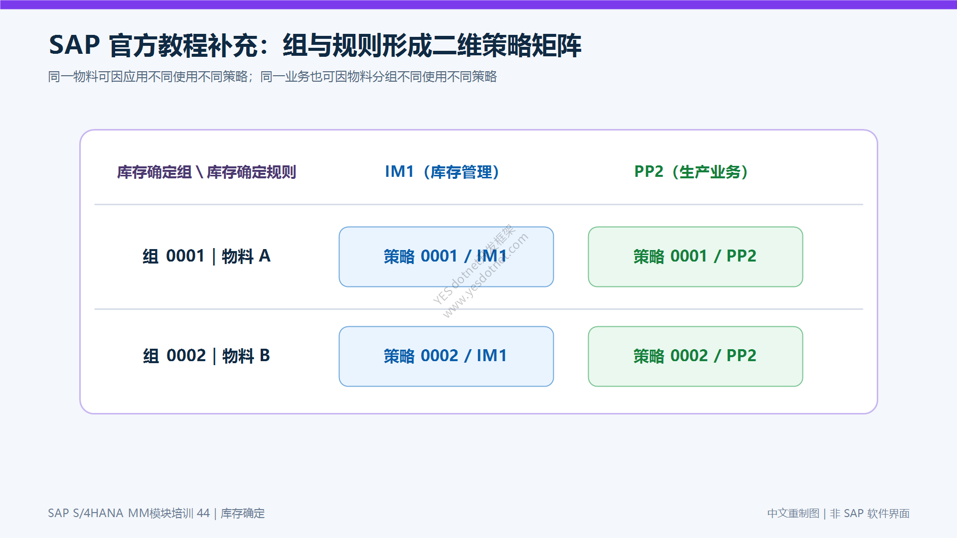 SAP 官方教程补充:组与规则形成二维策略矩阵