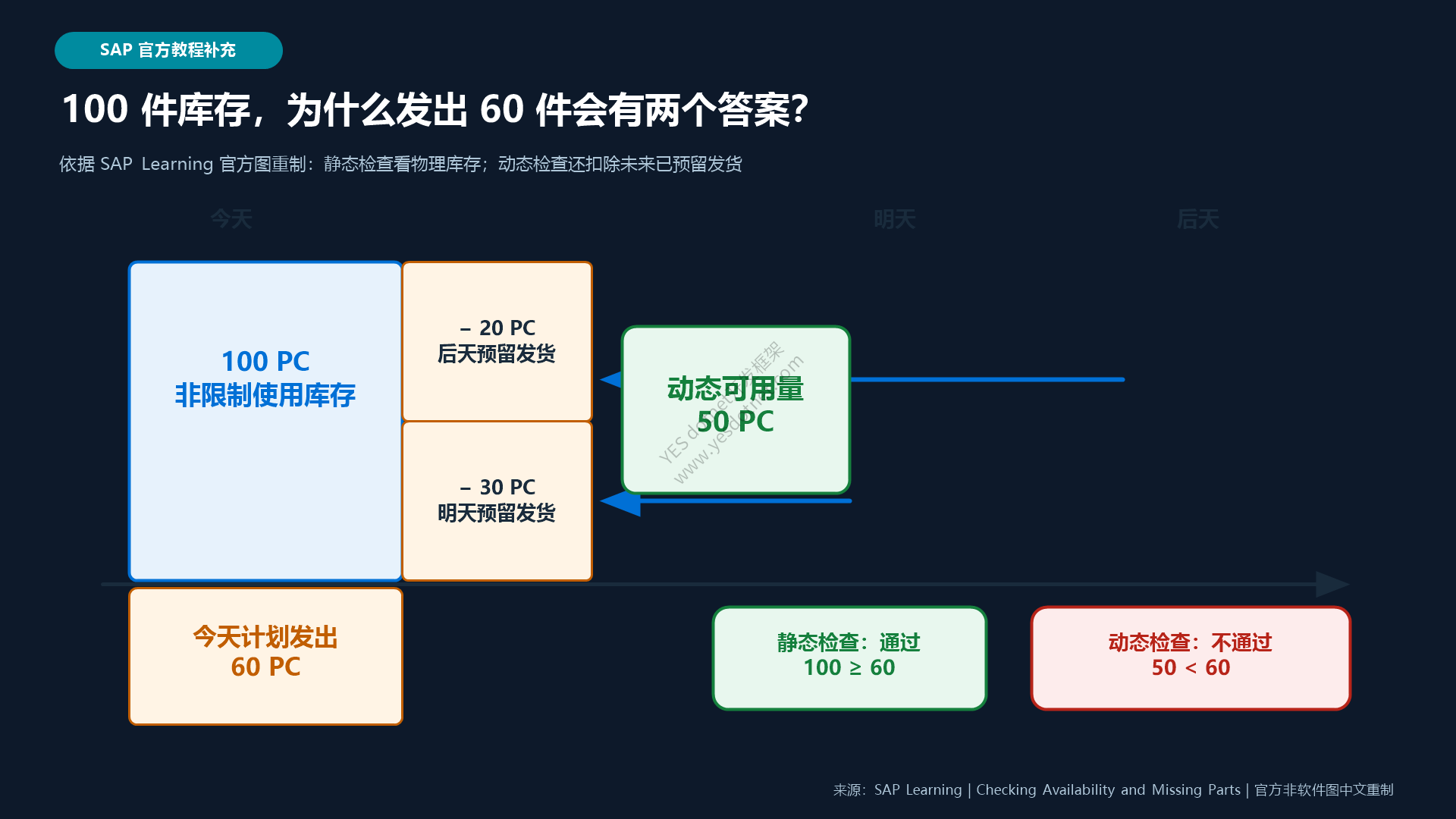 100件库存的静态与动态答案
