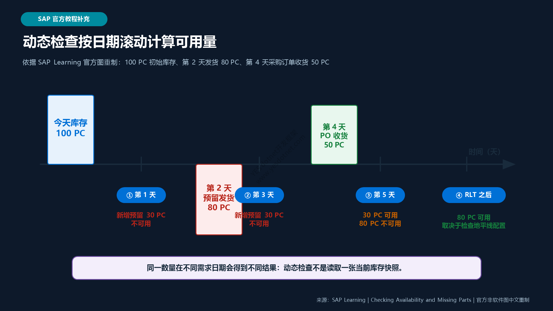 动态可用性检查时间轴