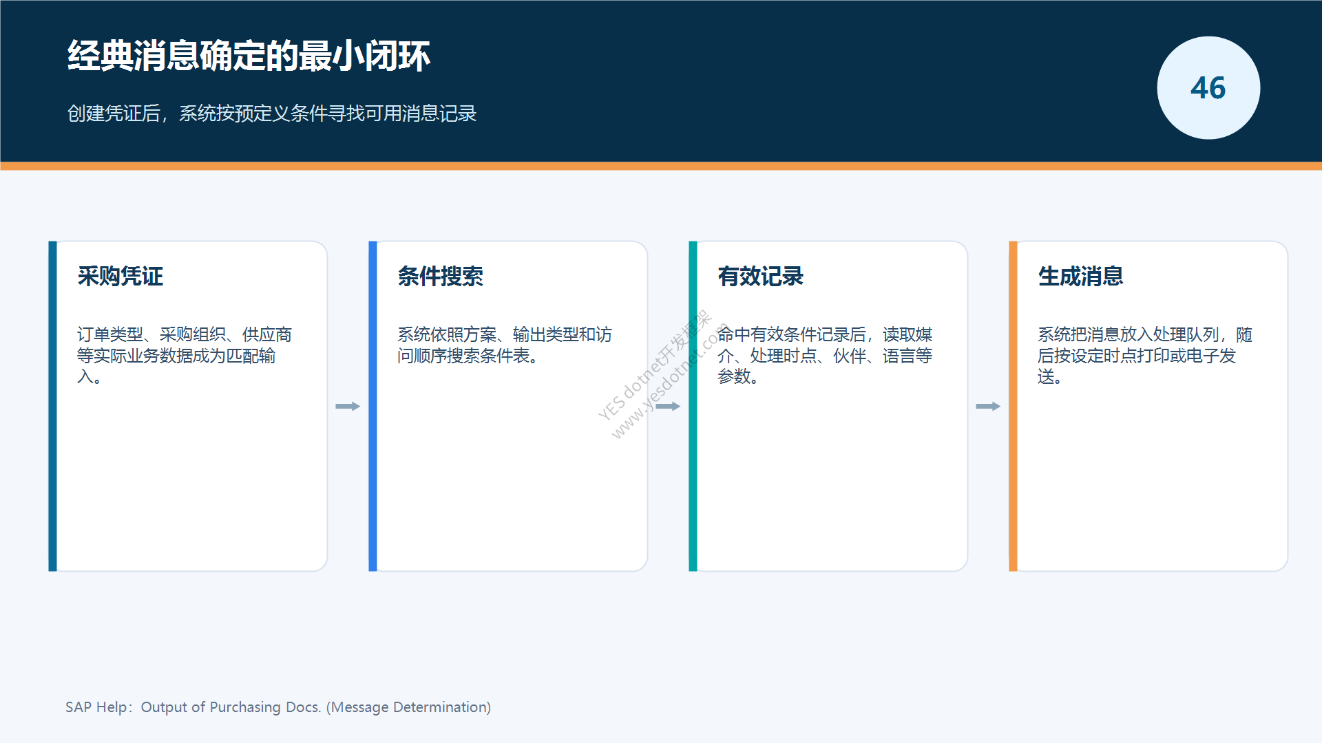 经典消息确定的最小闭环