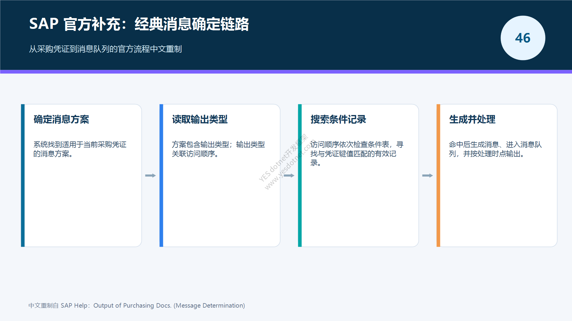 SAP官方经典消息确定链路中文重制