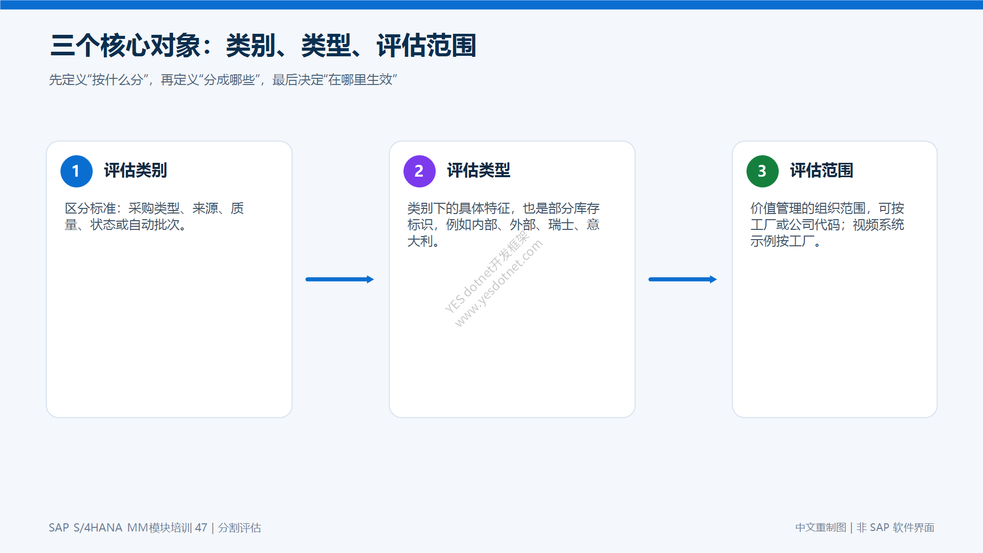 三个核心对象:类别、类型、评估范围