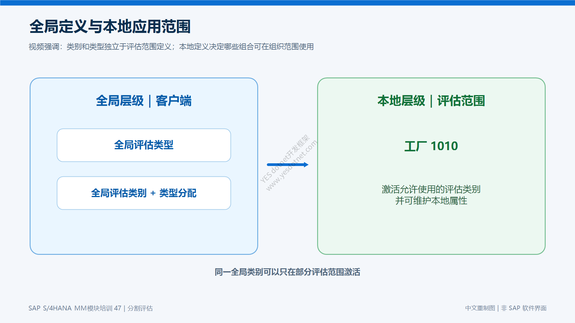 全局定义与本地应用范围