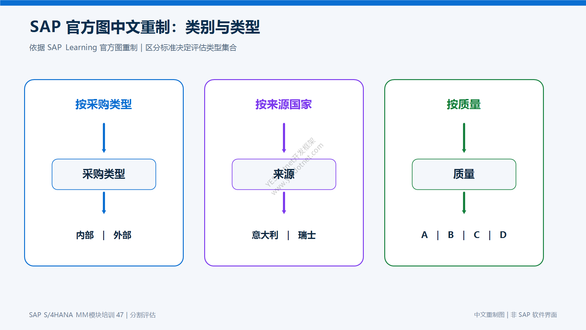 SAP 官方图中文重制:类别与类型
