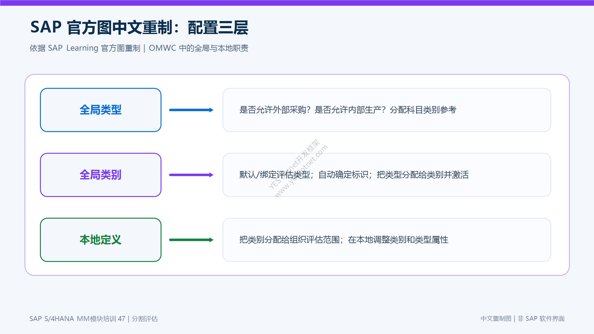 SAP 官方图中文重制:配置三层