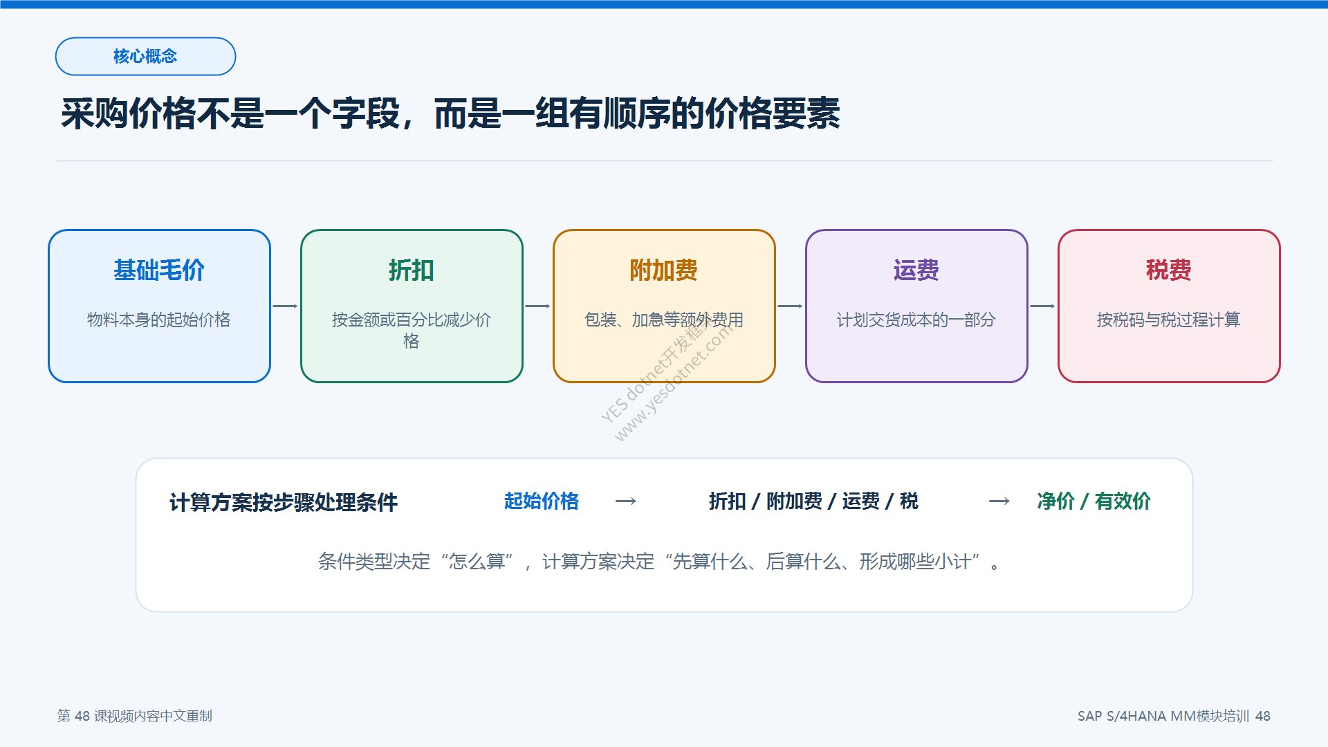 采购价格的主要组成部分