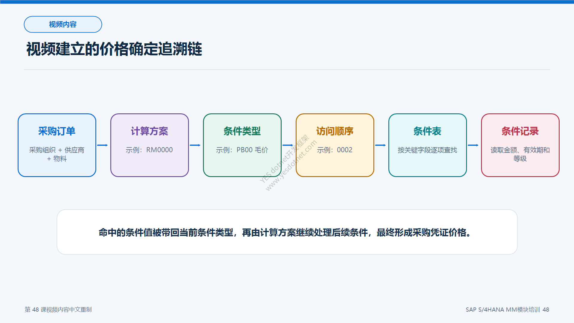 采购价格确定追溯链