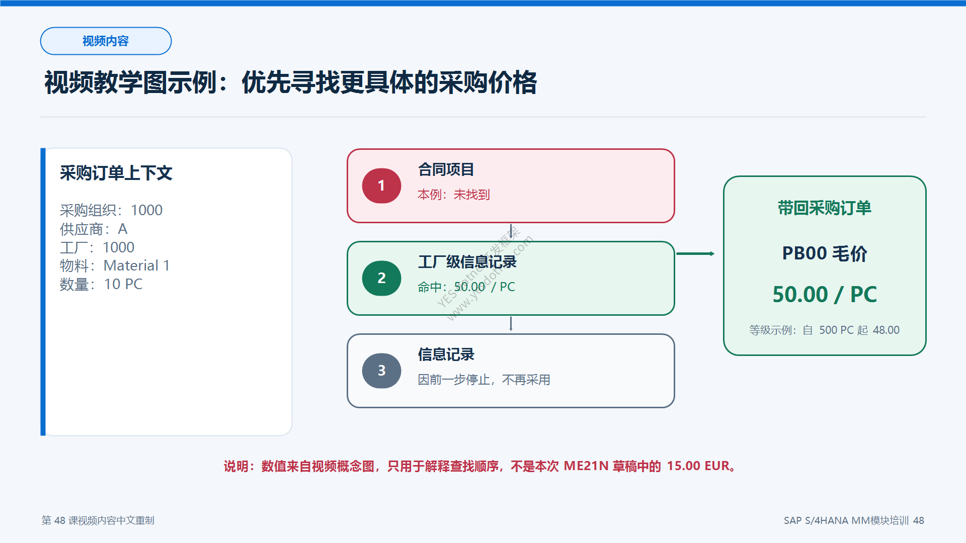 视频概念图中的访问顺序示例