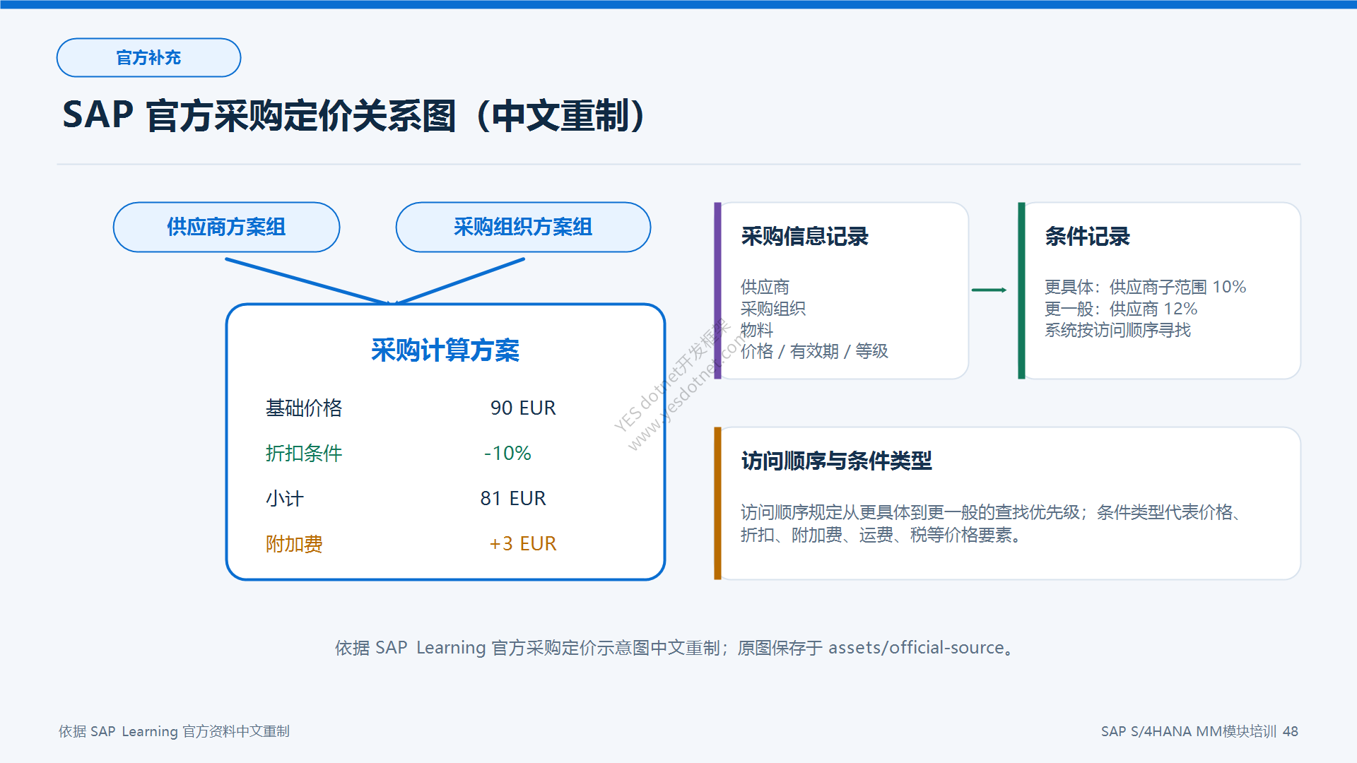 SAP官方采购定价关系图中文重制
