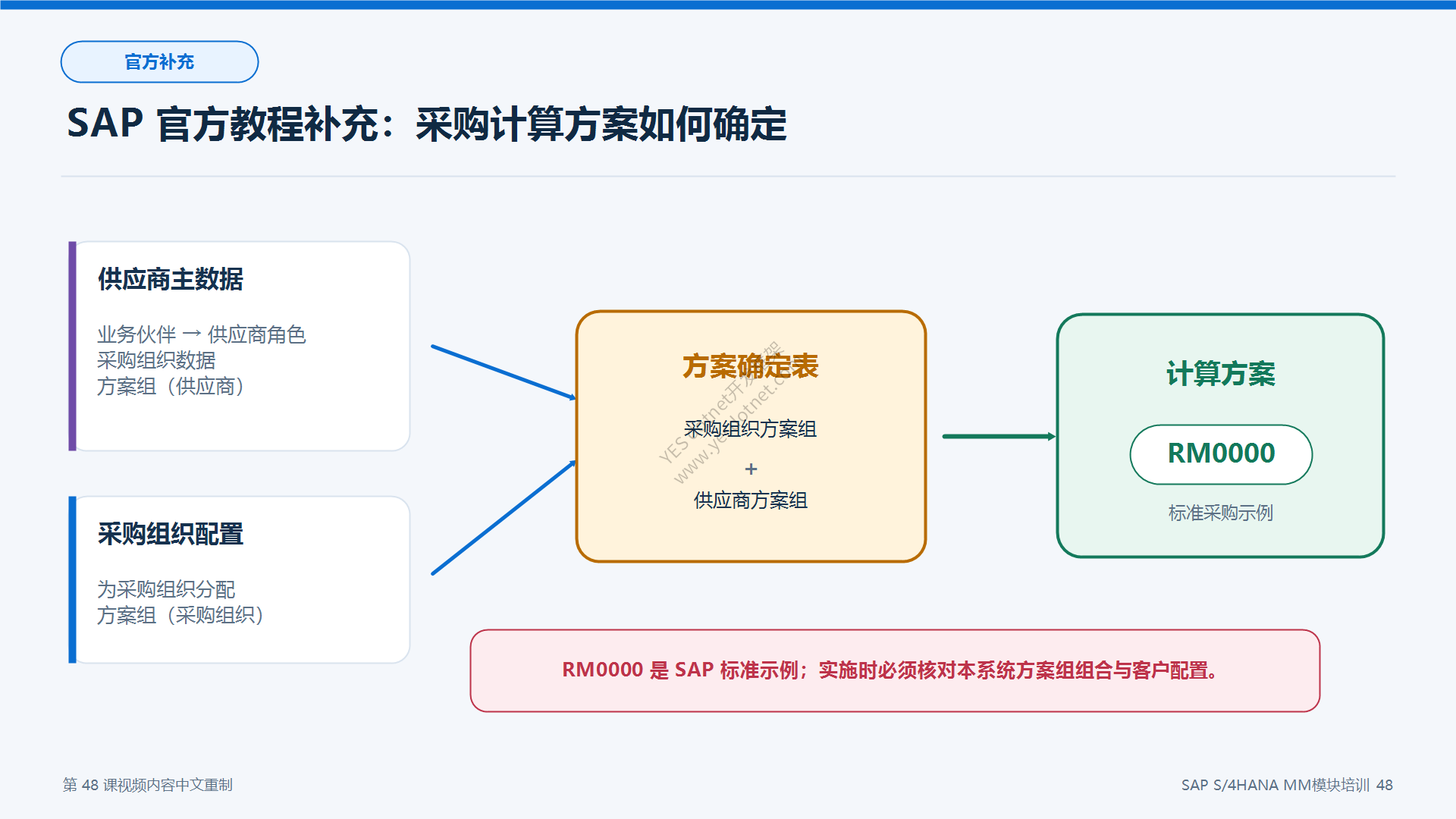 采购计算方案确定逻辑