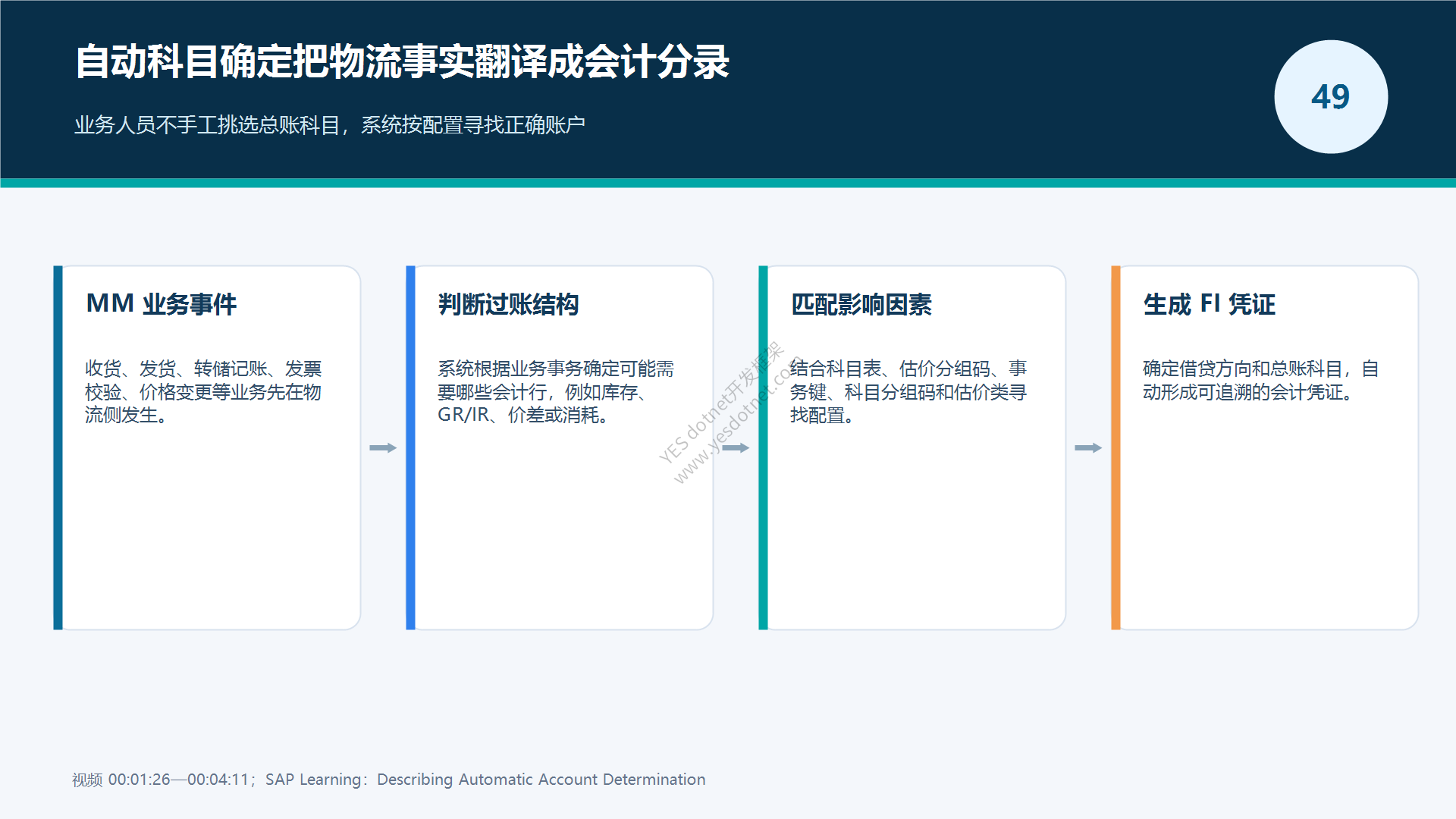 自动科目确定把 MM 业务翻译成 FI 分录