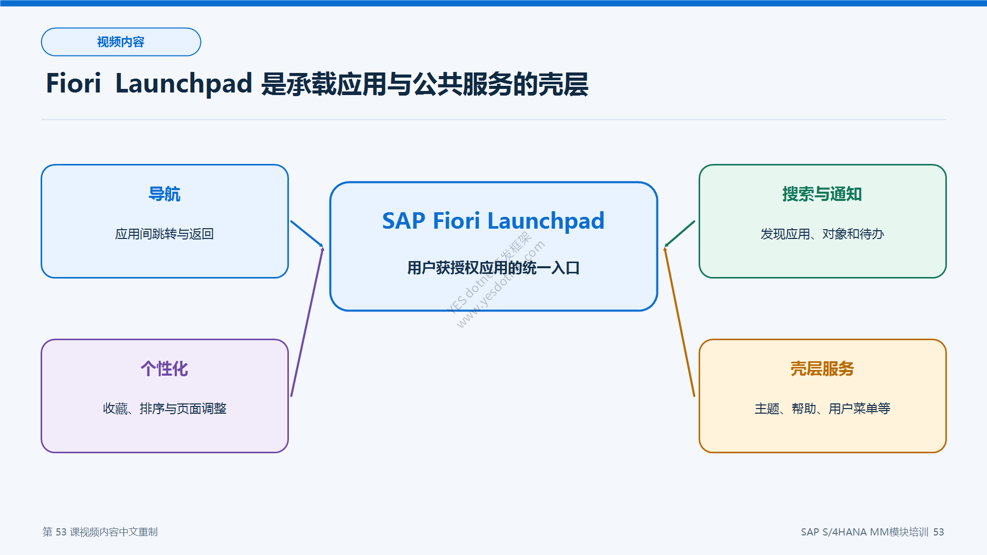 Fiori Launchpad 壳层与公共服务