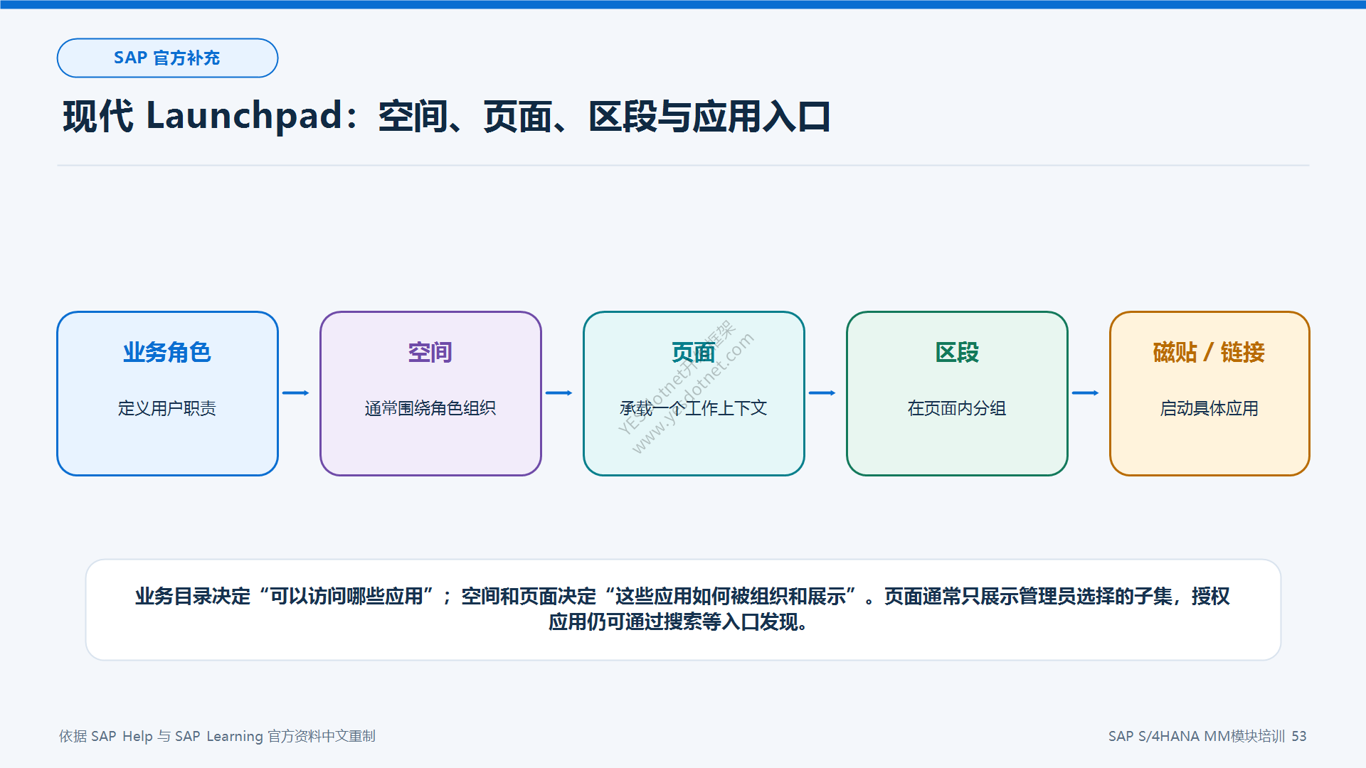 空间、页面、区段与应用入口