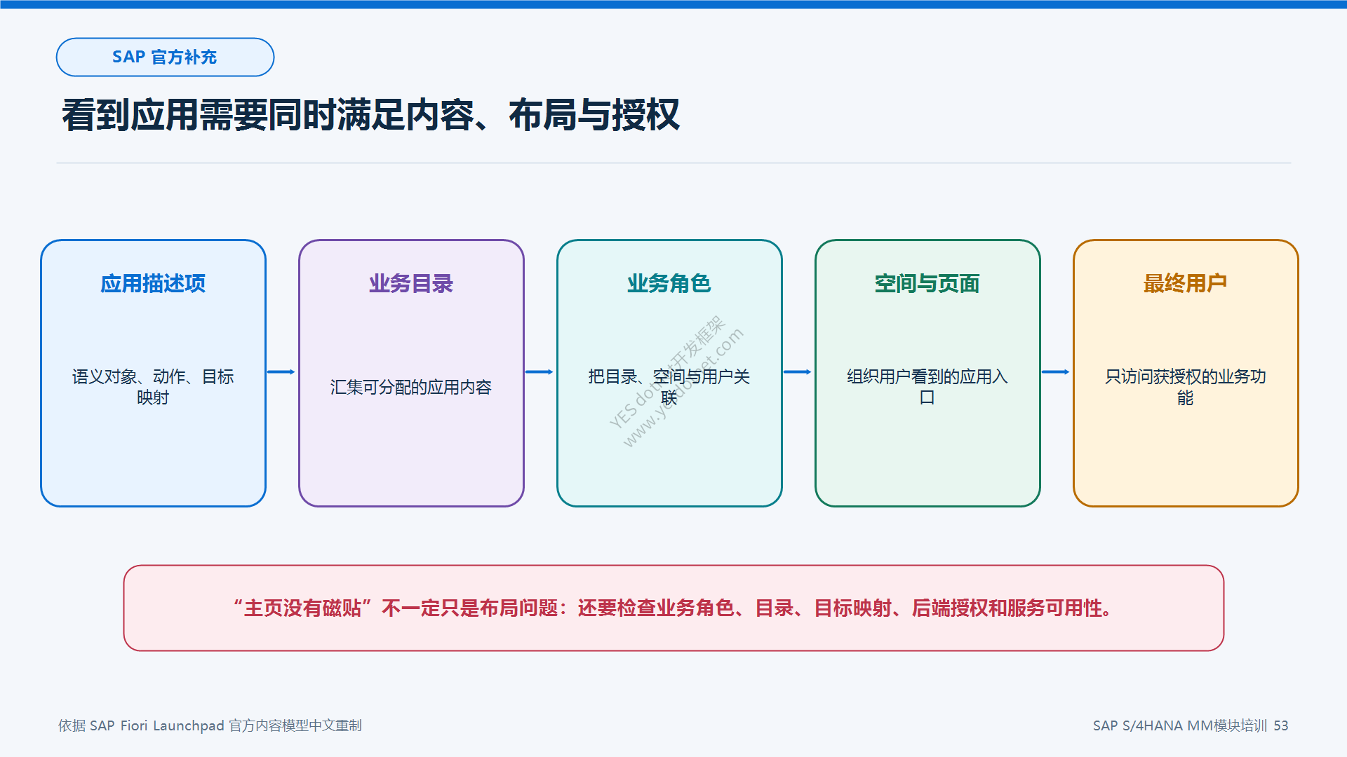 应用内容、角色与页面的关系