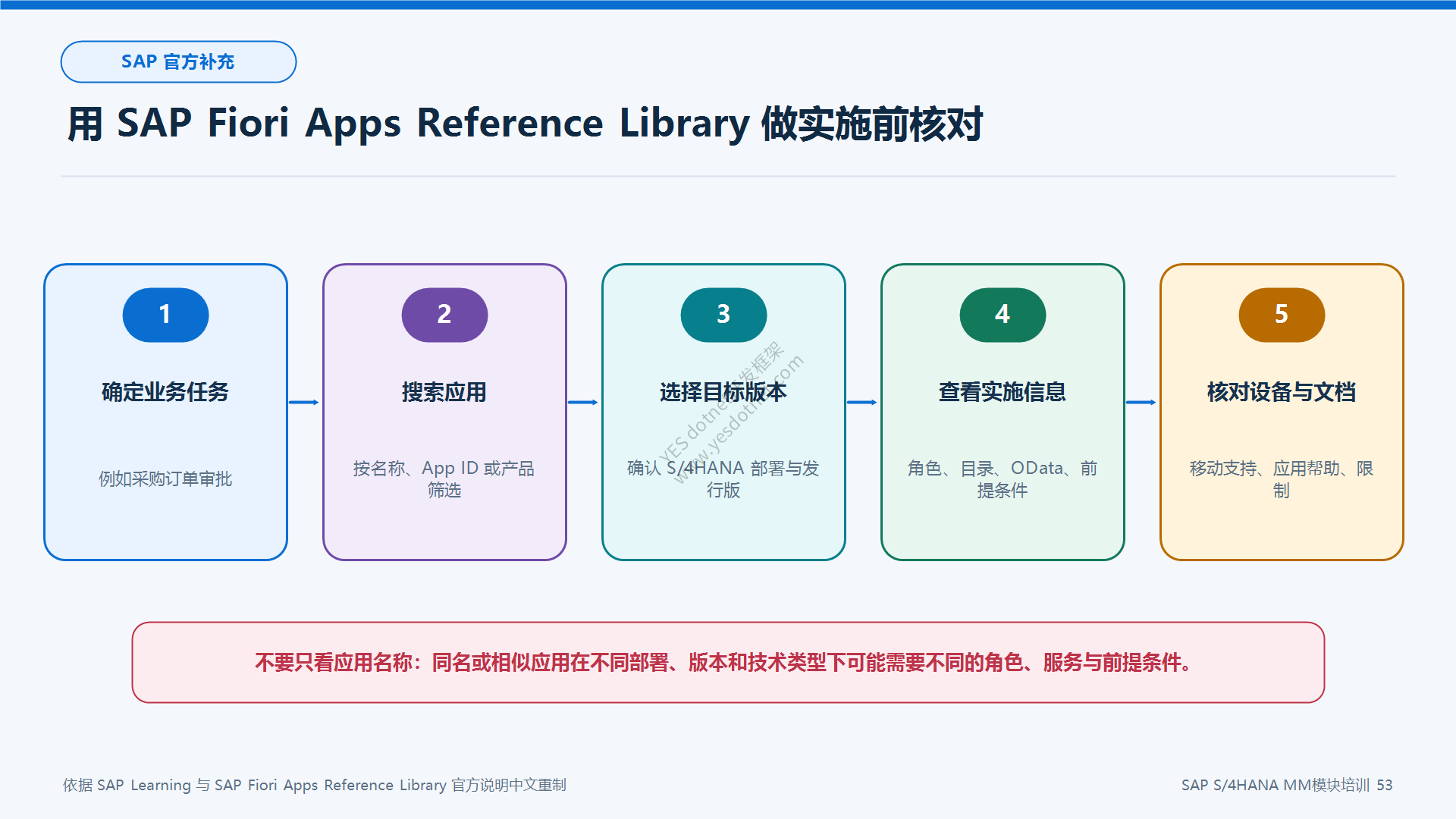 SAP Fiori Apps Reference Library 核对流程