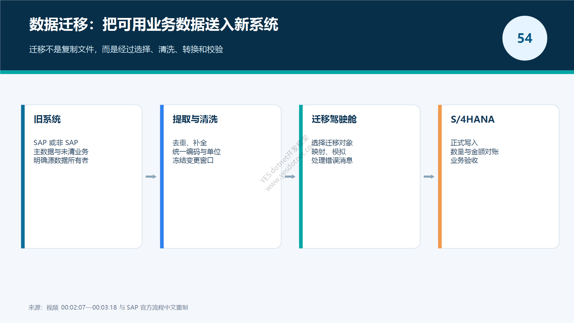数据迁移概念与处理链