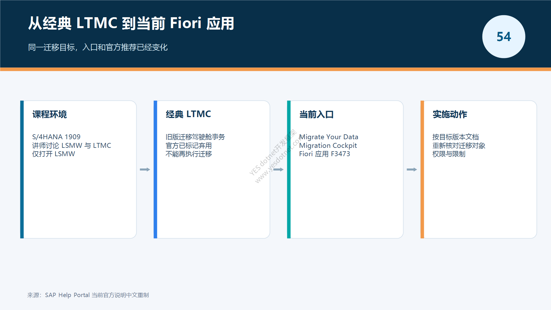 从经典 LTMC 到当前 Fiori 应用