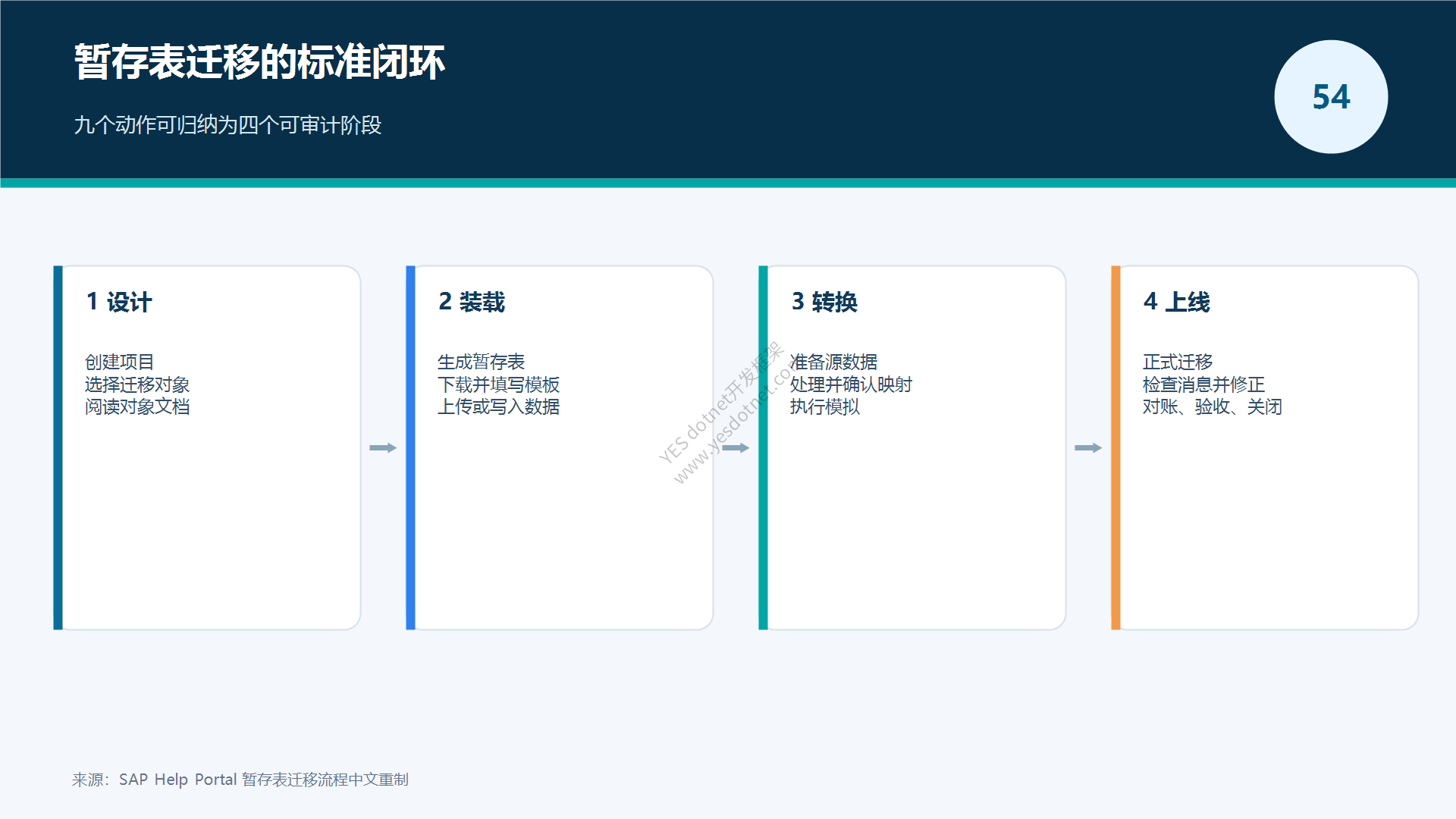 暂存表迁移标准闭环