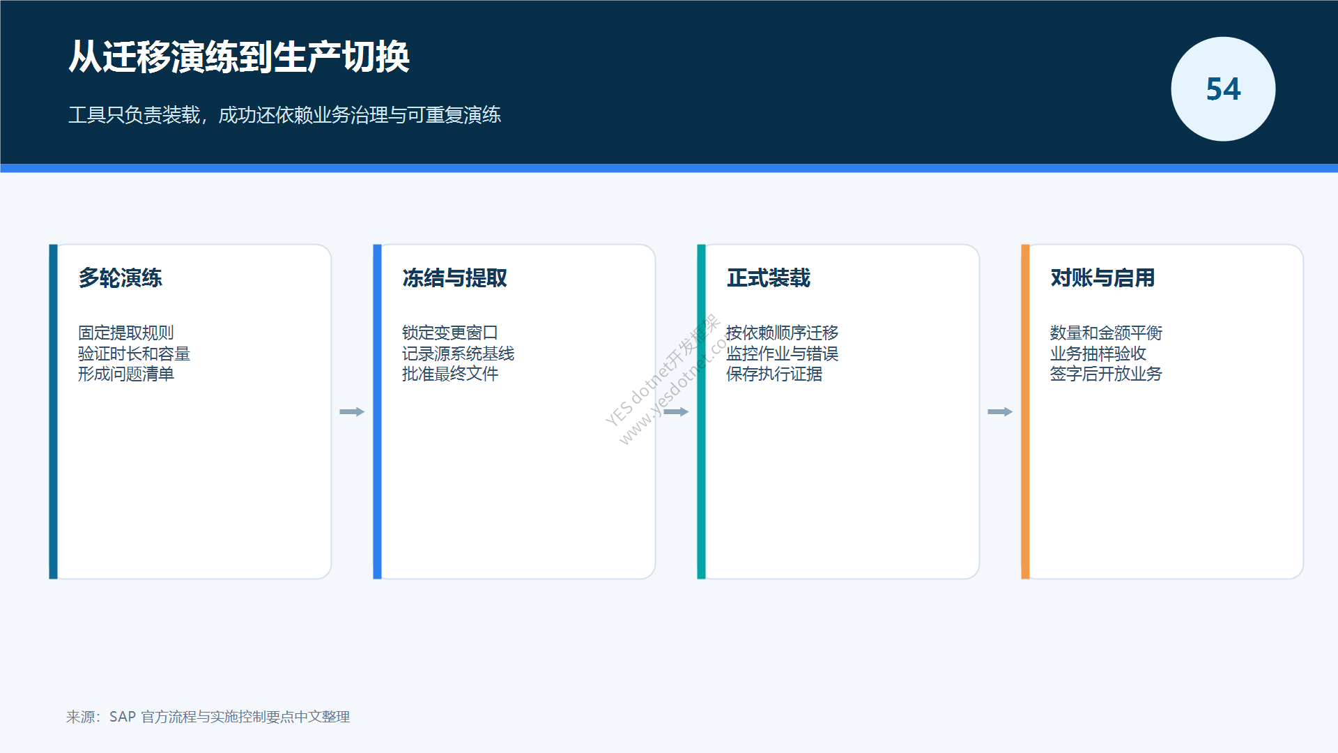 从演练到生产切换的治理链