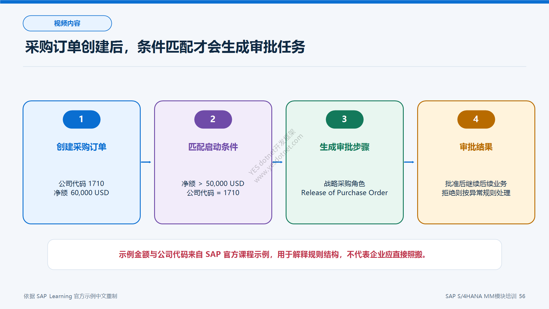 采购订单条件触发示例