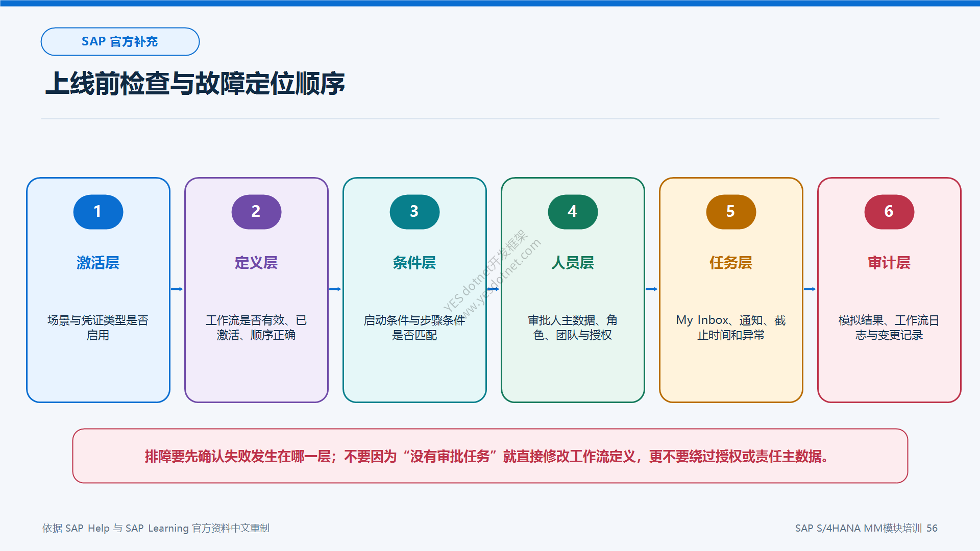 灵活工作流上线检查与故障定位