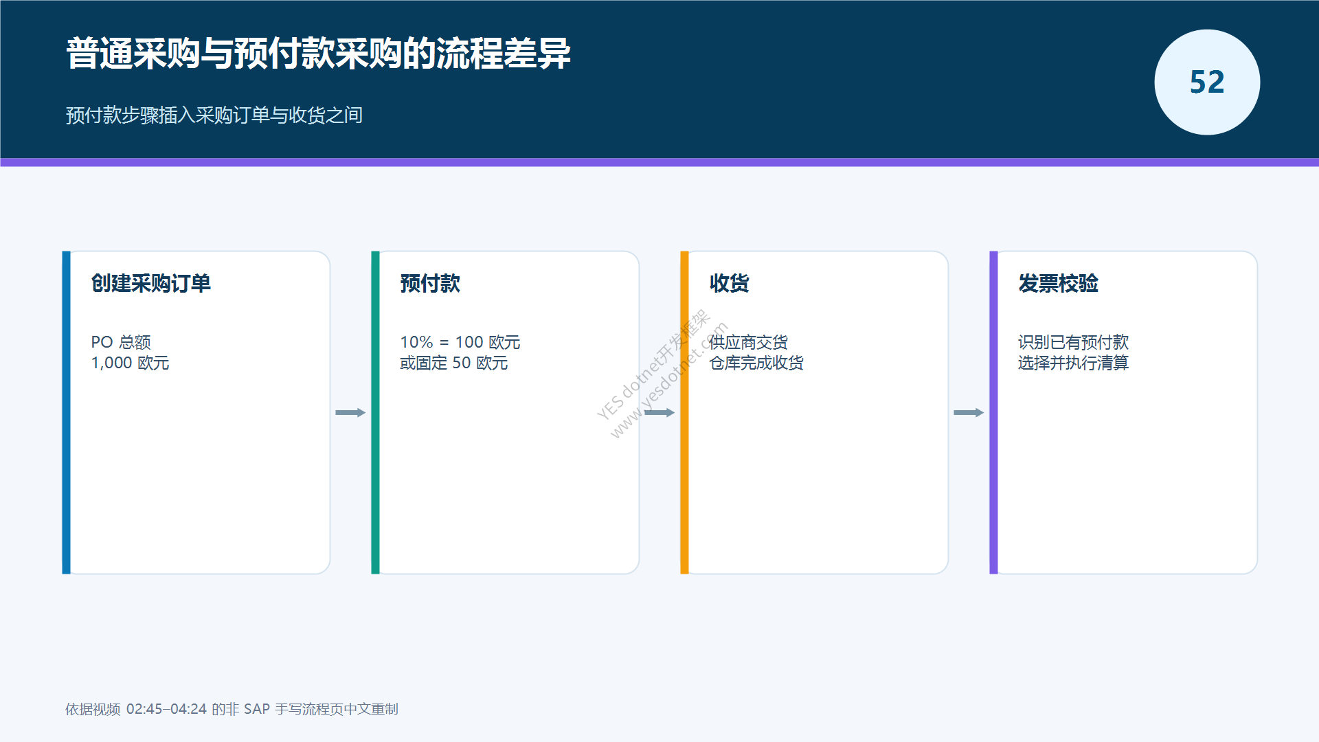 普通采购与预付款采购差异