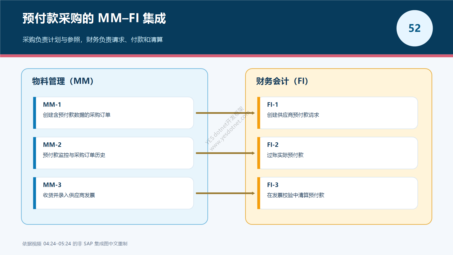 预付款采购中的 MM 与 FI 集成