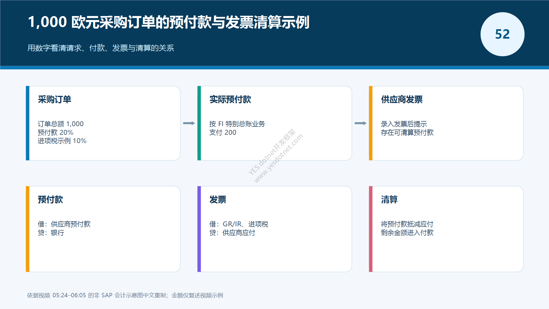 预付款与发票清算示例