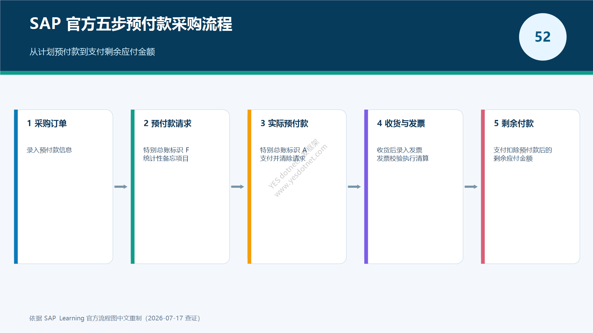 SAP 官方五步预付款采购流程中文重制