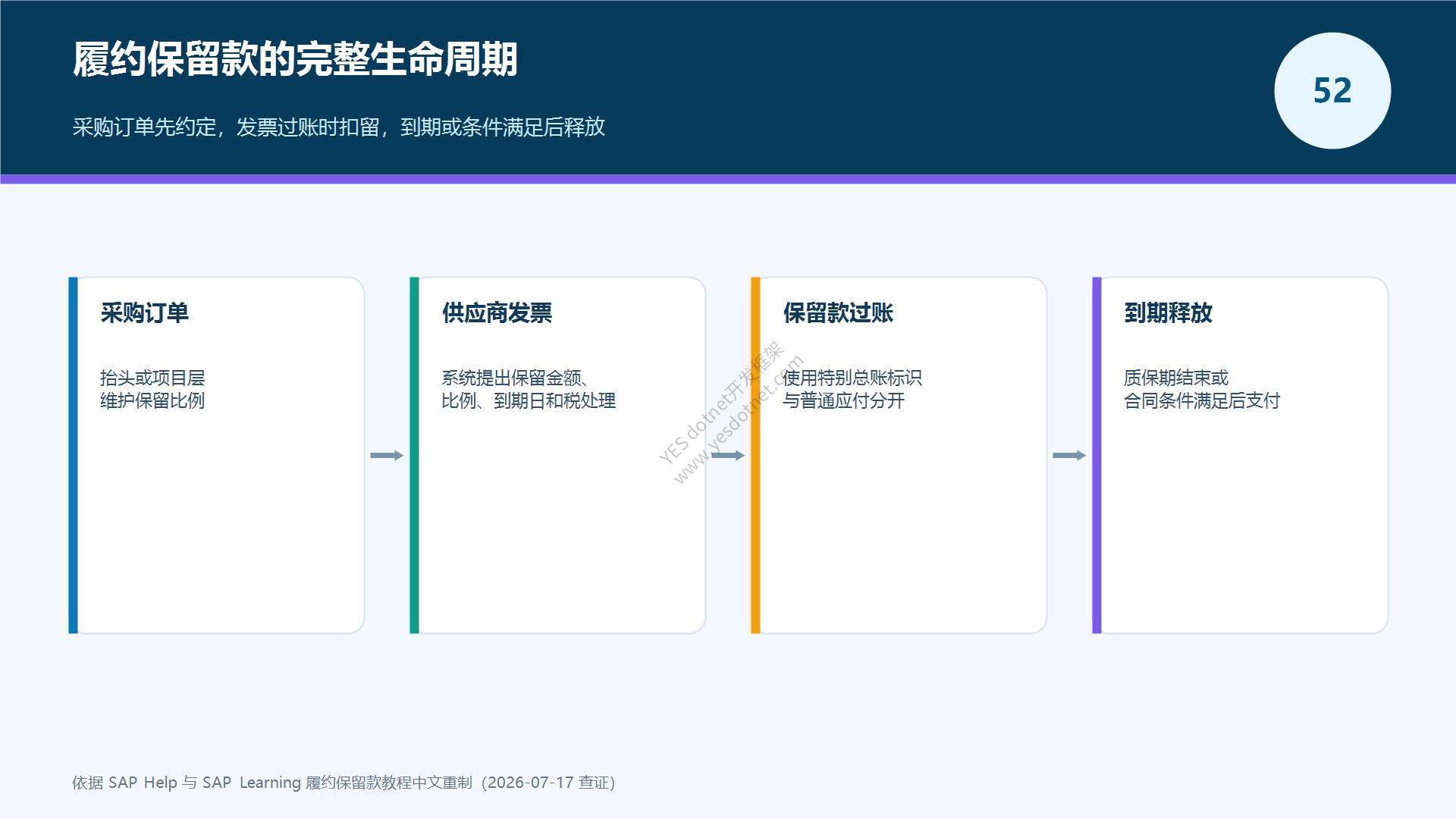 履约保留款生命周期中文重制