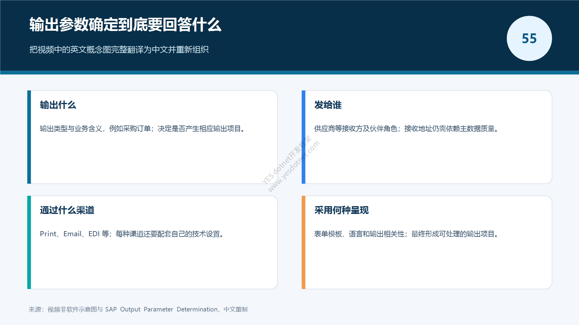 输出参数确定要回答的问题