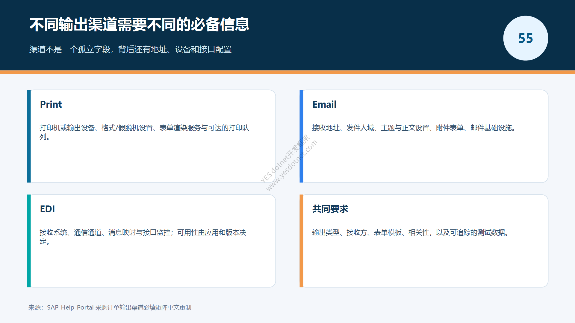 输出渠道必备信息矩阵