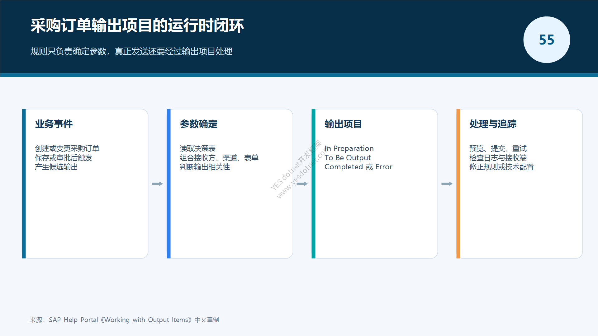 输出项目运行时闭环