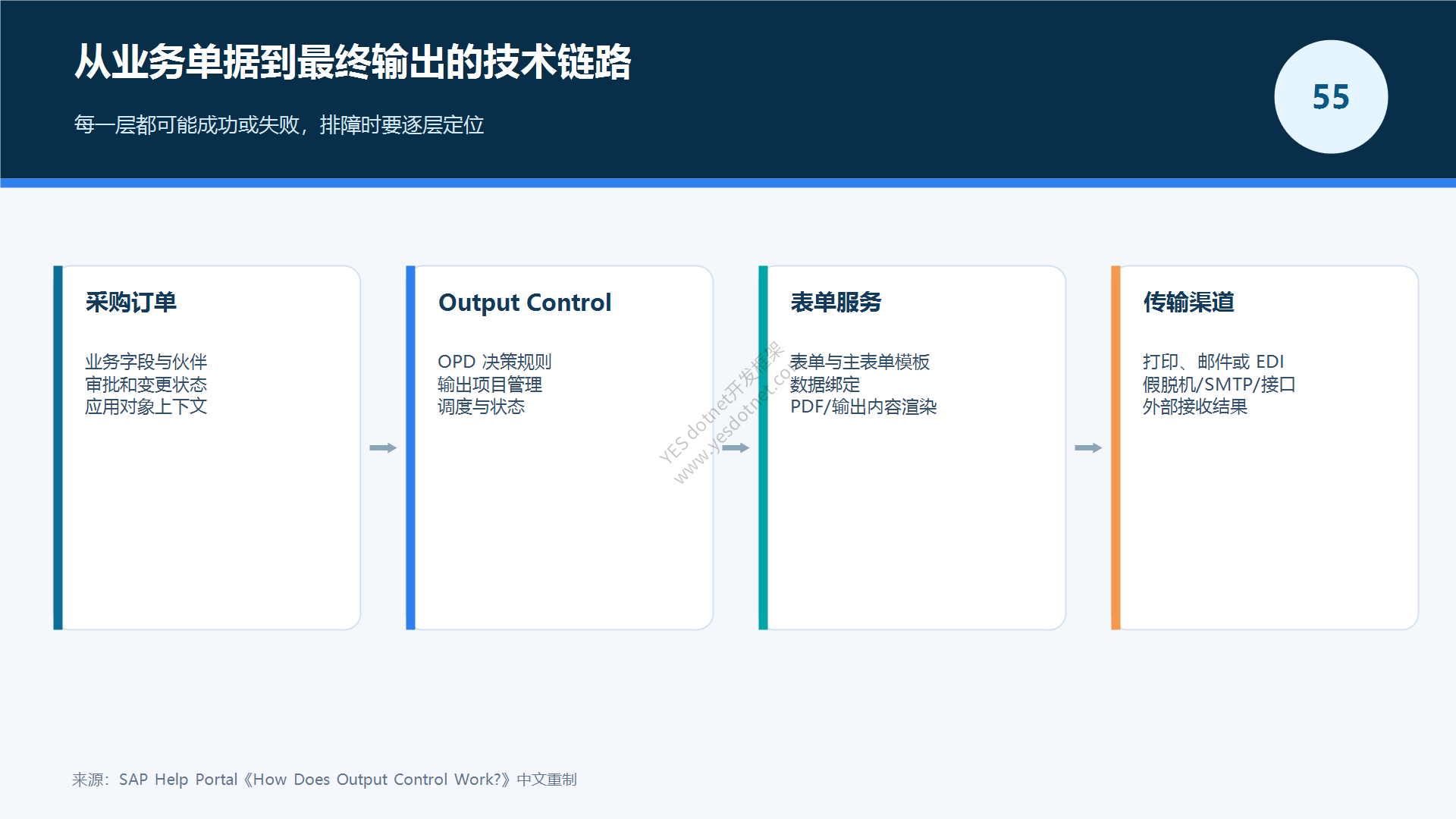 采购订单输出技术链路