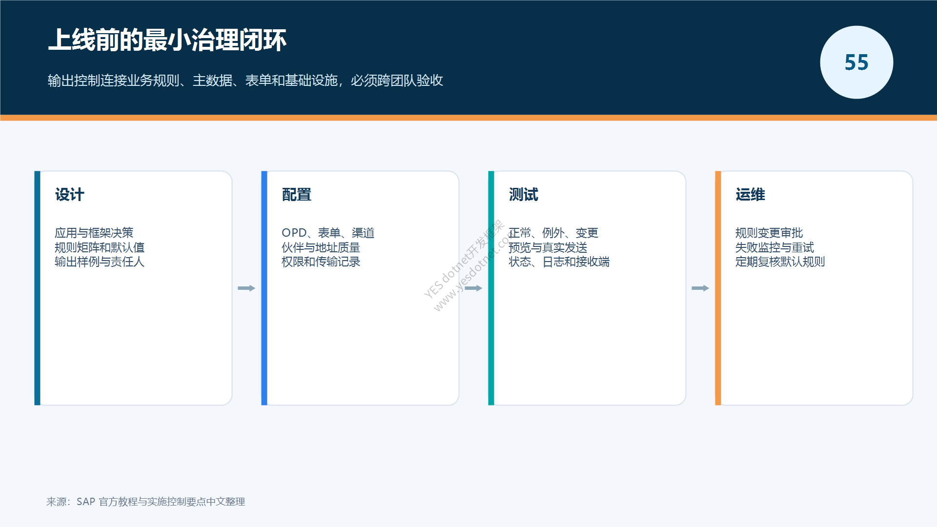 输出管理上线治理闭环