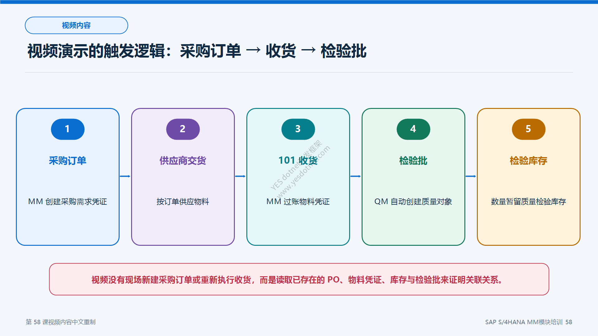 视频演示触发流程