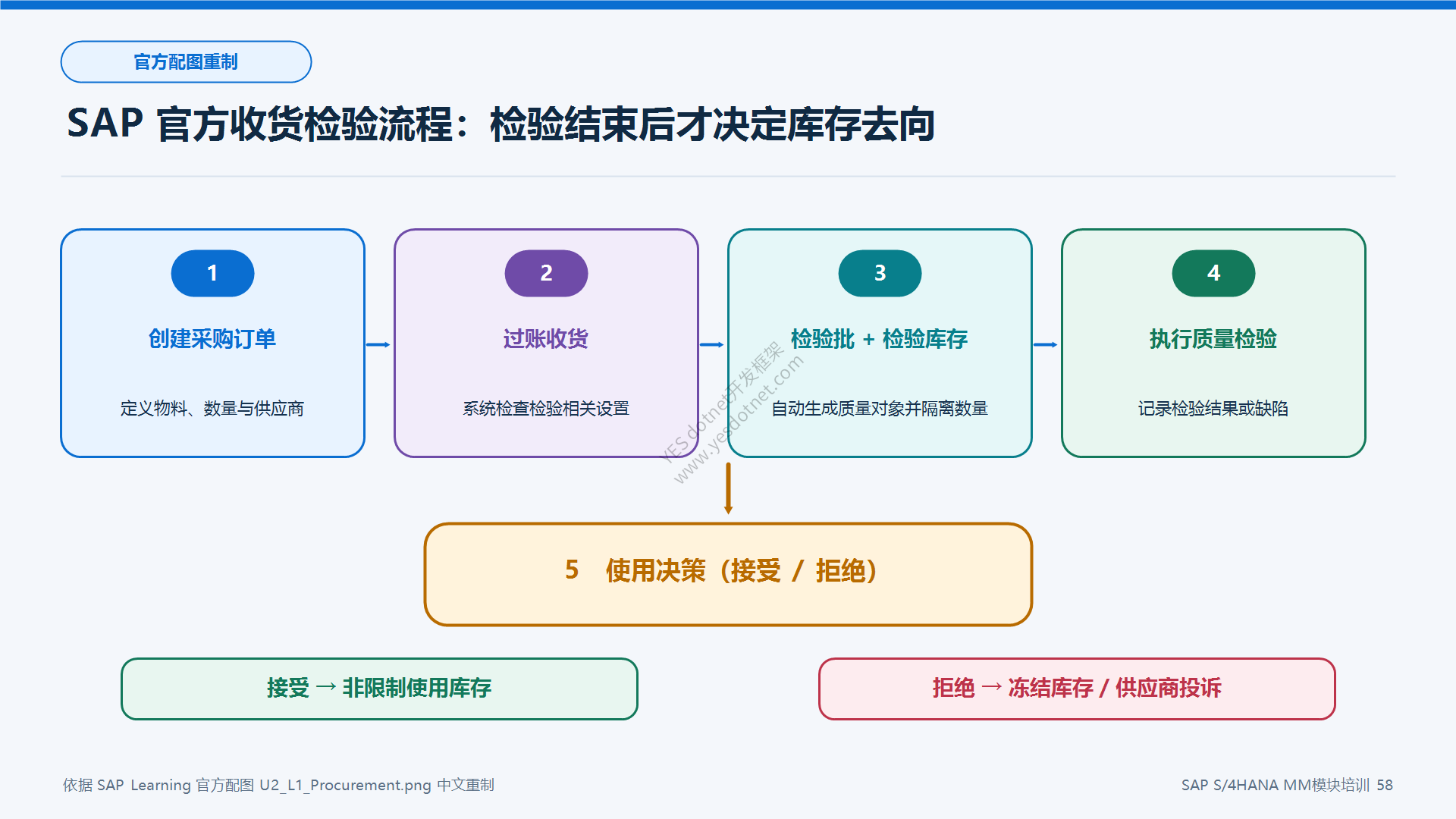 SAP官方收货检验流程中文重制